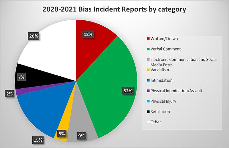 Pie chart with percentages of Lawrence's Bias Incident Reports by Category